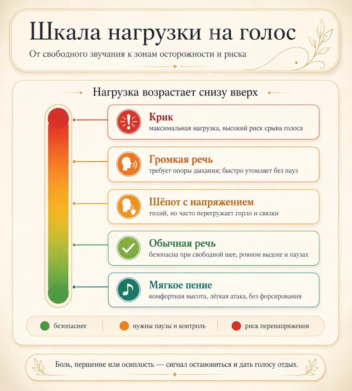 Шкала безопасной нагрузки на голосовые связки