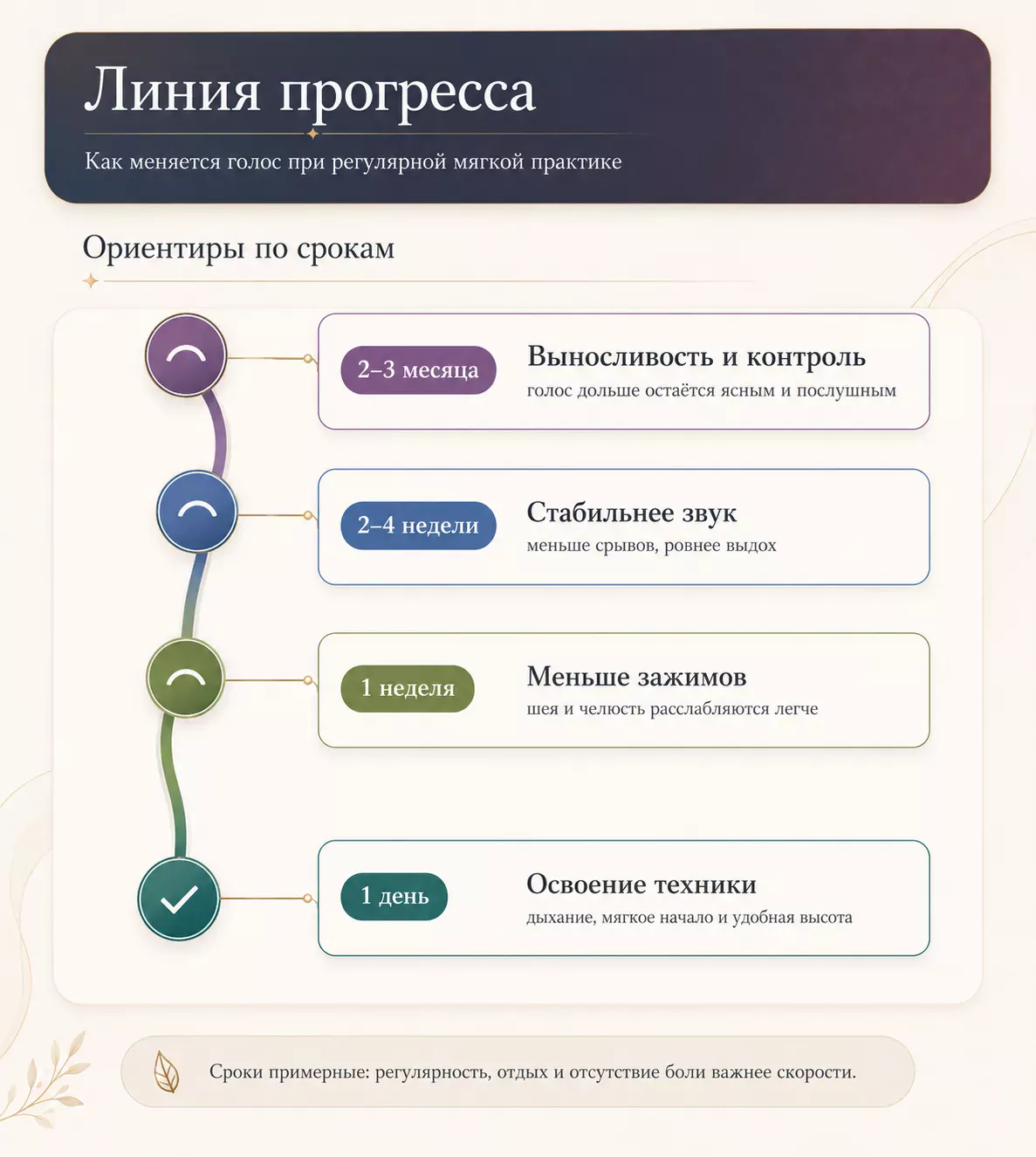 Сроки развития и укрепления голоса при регулярной тренировке